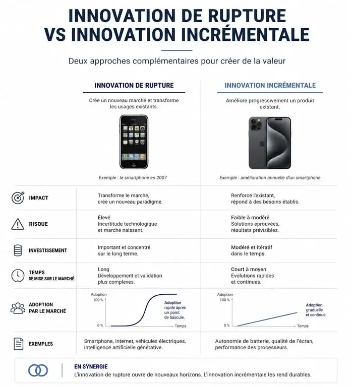 Schéma comparatif innovation de rupture et innovation incrémentale