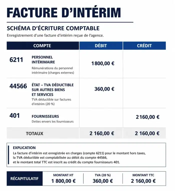 Schéma comptable pour l'enregistrement d'une facture de compte comptable interim