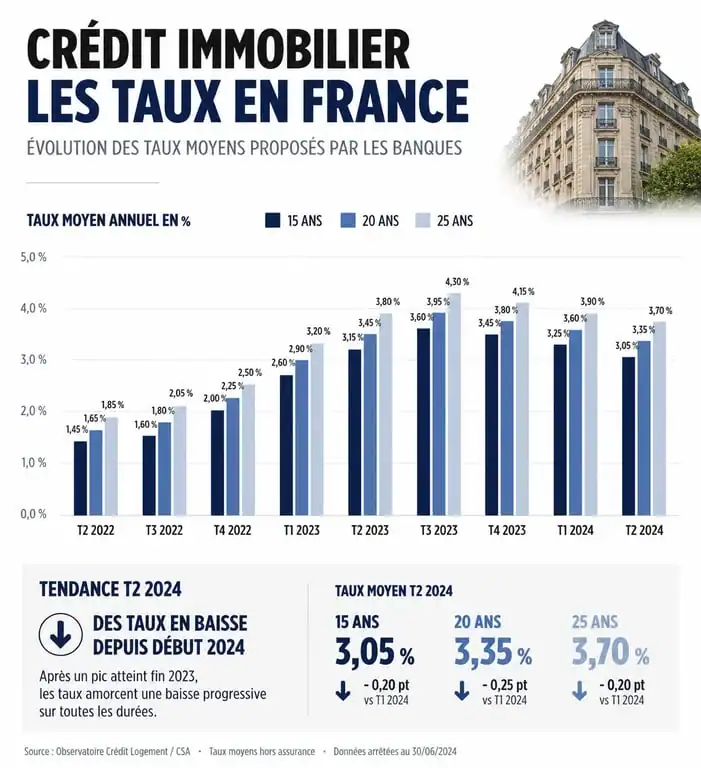 Infographie des taux de crédit immobilier en France : tendances et évolution des taux moyens