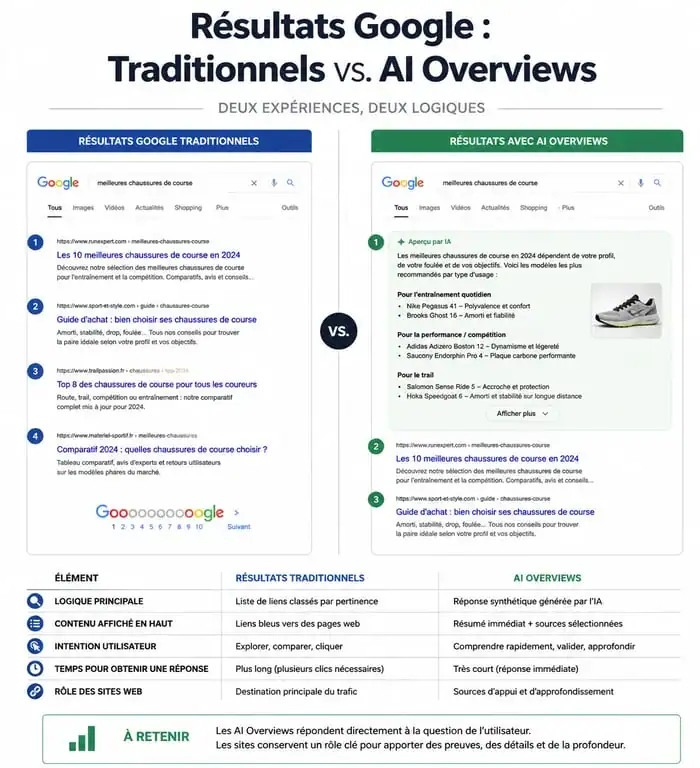 Comparatif visuel entre le SEO traditionnel et les AI Overviews dans les résultats de recherche Google