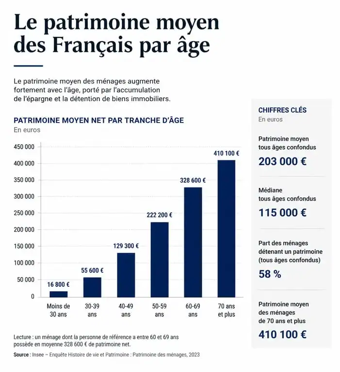 Évolution du patrimoine moyen des Français par tranche d'âge