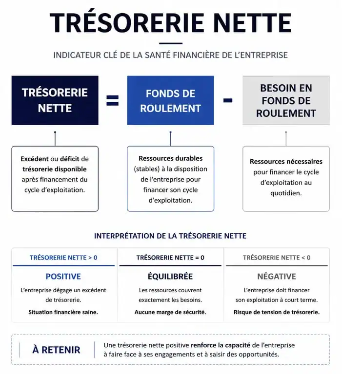 Schéma explicatif du calcul de la trésorerie nette d'entreprise