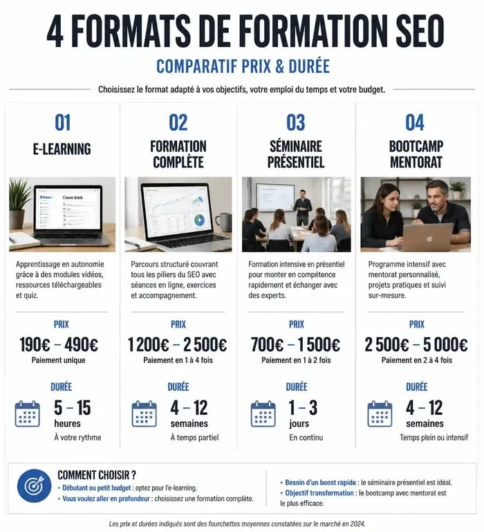 Infographie comparative des prix et formats de formation SEO pour choisir son apprentissage