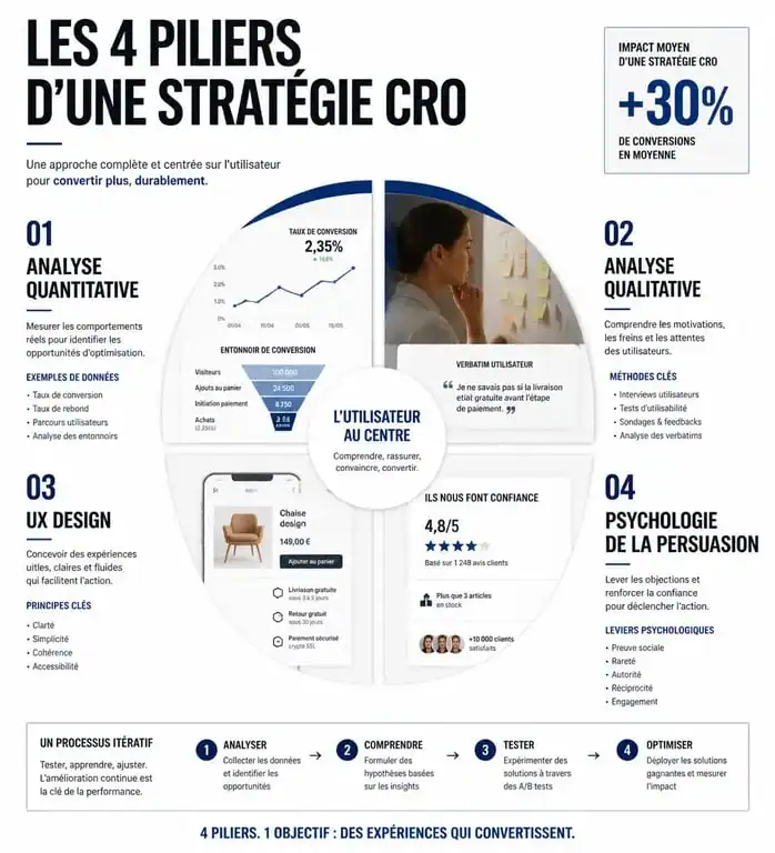 Infographie des 4 piliers du CRO marketing pour l'optimisation du taux de conversion