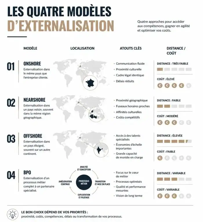 Schéma explicatif des modèles d'outsourcing : Onshore, Nearshore, Offshore et BPO pour comprendre la définition de l'externalisation