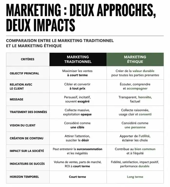 Infographie comparative entre le marketing traditionnel et le marketing éthique pour une stratégie responsable