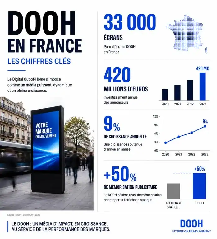 Infographie des chiffres clés du marché du DOOH en France et avantages de la publicité digitale extérieure