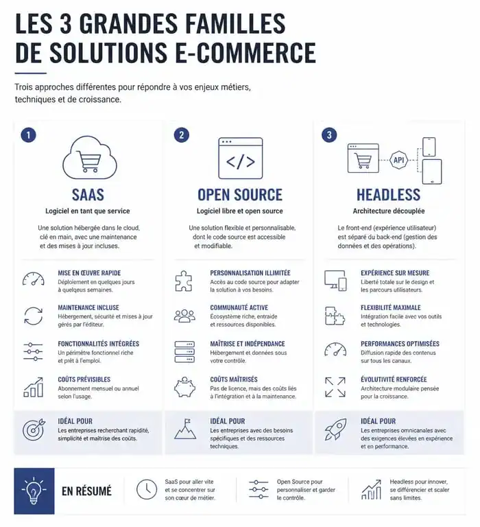 Infographie comparative des solutions e-commerce : SaaS, Open Source et Headless pour votre boutique en ligne.