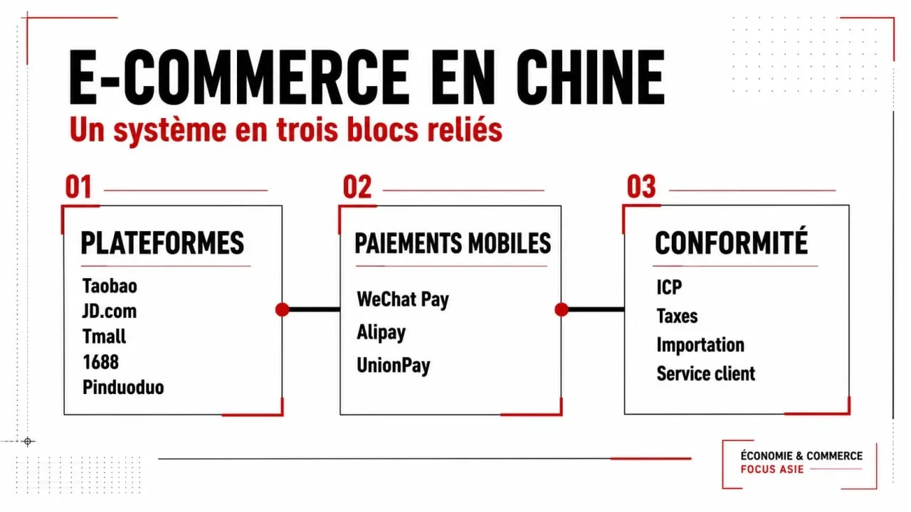 E commerce en Chine : plateformes, paiements mobiles et conformité