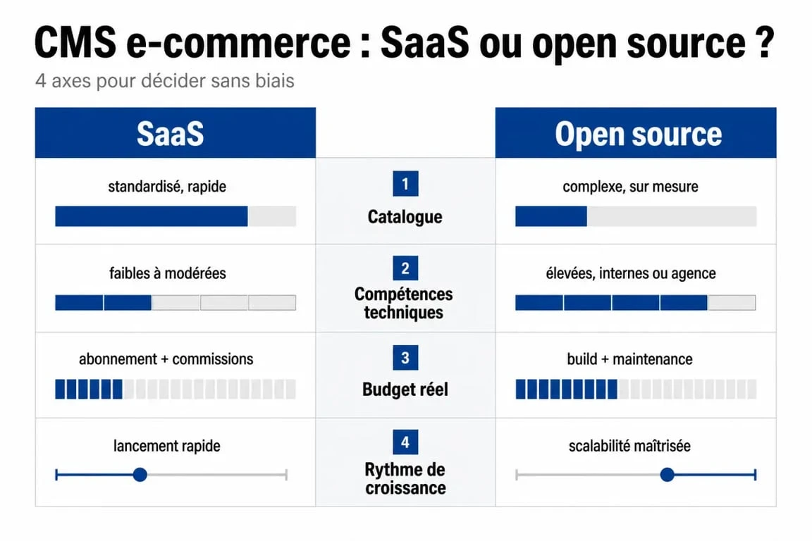 Infographie sur les critères de choix d’un CMS e-commerce entre SaaS et open source