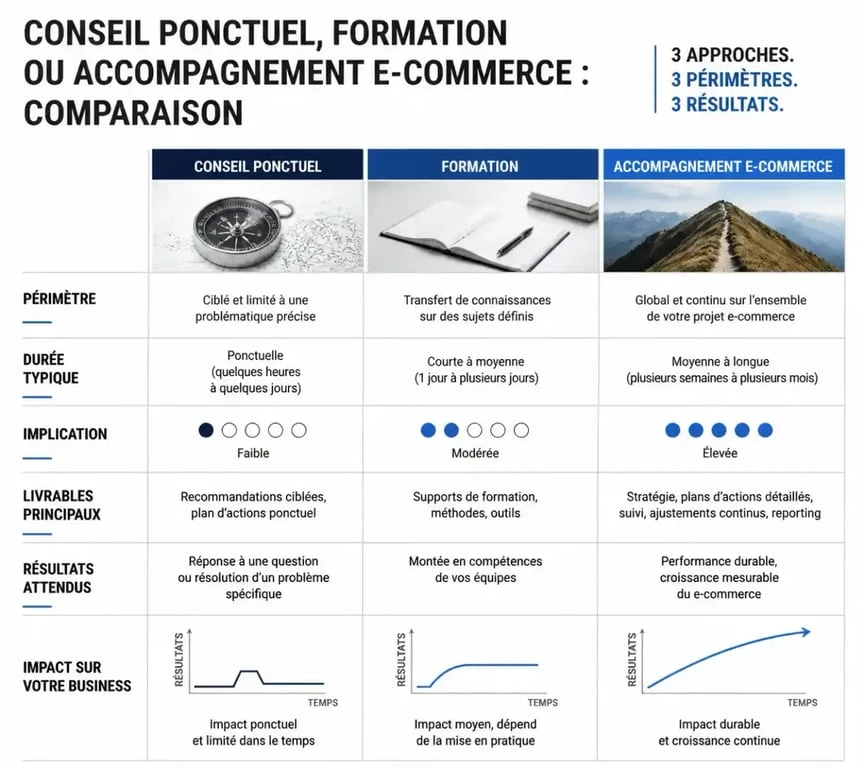 Comparatif entre conseil, formation et accompagnement e-commerce pour choisir la bonne solution
