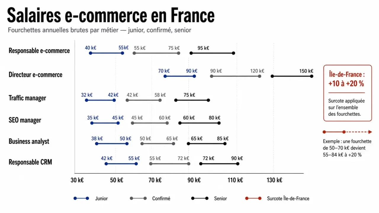 Salaire e commerce en France : comparaison des rémunérations par métier, expérience et région