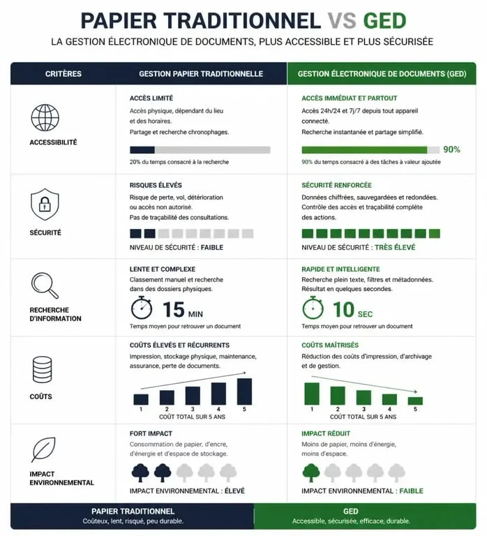 Comparatif visuel entre gestion papier et gestion électronique de documents pour les entreprises