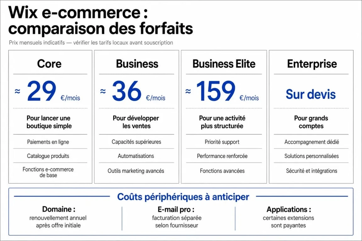 Forfaits e commerce on wix comparés dans une composition éditoriale claire avec prix et usages recommandés