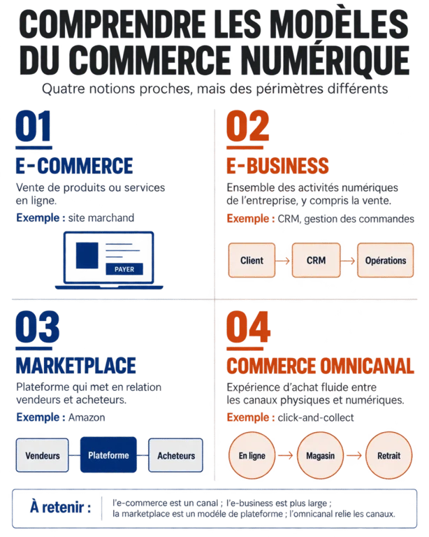 Infographie comparative du commerce e-commerce, de l'e-business, de la marketplace et de l'omnicanal