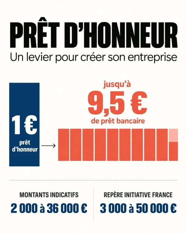 Infographie sur le prêt d’honneur création entreprise et son effet de levier bancaire