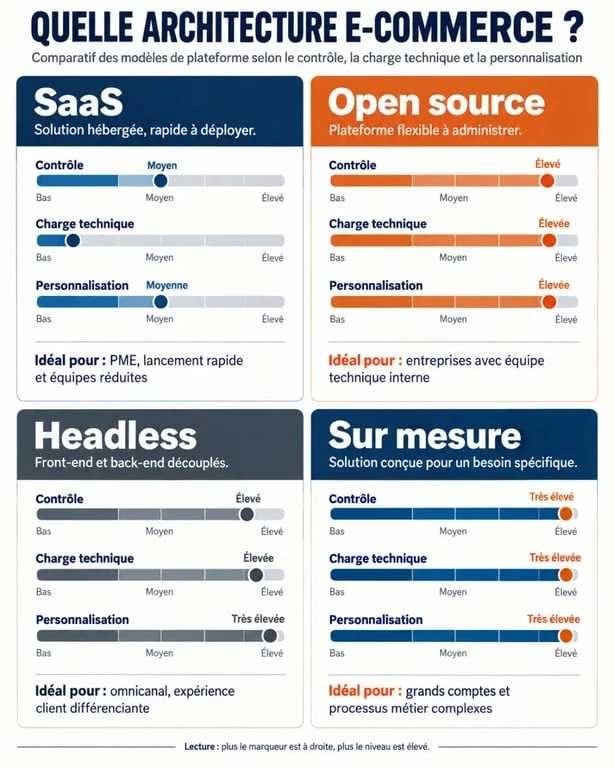 Infographie comparative des modèles de solution e-commerce SaaS, open source, headless et sur mesure
