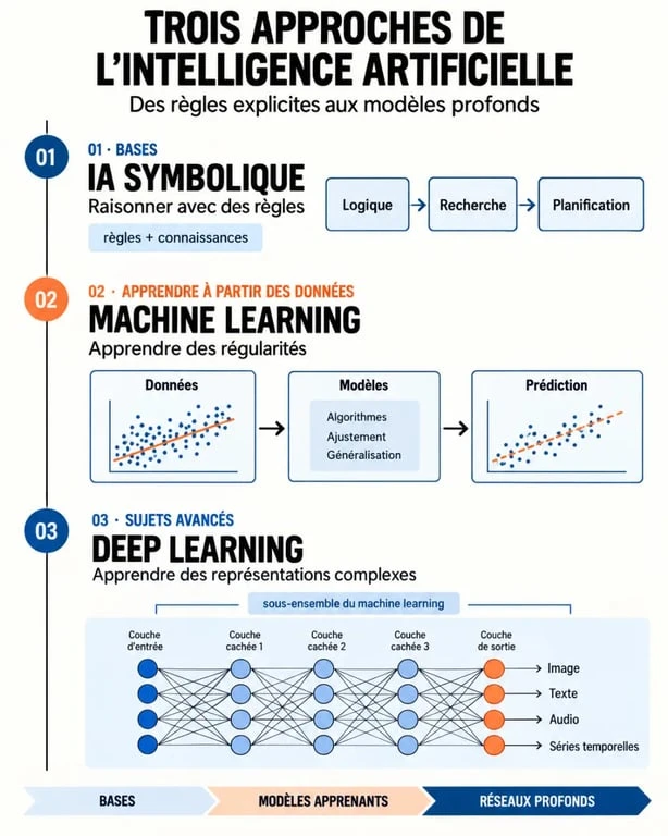 Cours intelligence artificielle pdf gratuit : infographie des approches symbolique, machine learning et deep learning