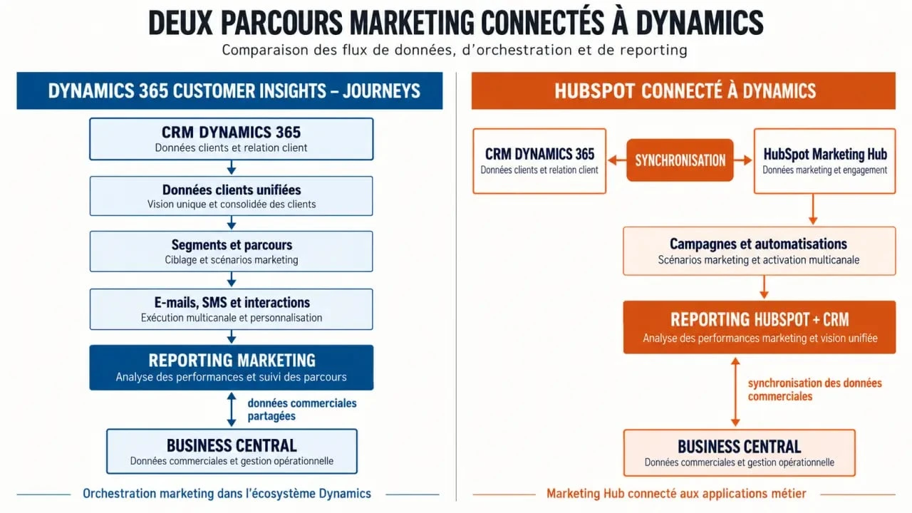 Intégration logiciels marketing digital Microsoft Dynamics : comparaison entre Customer Insights - Journeys et HubSpot
