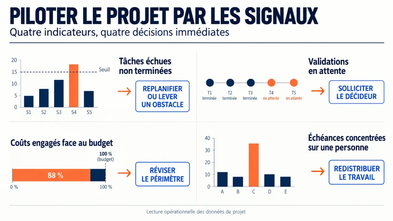 monday gestion de projet : indicateurs de pilotage et décisions associées