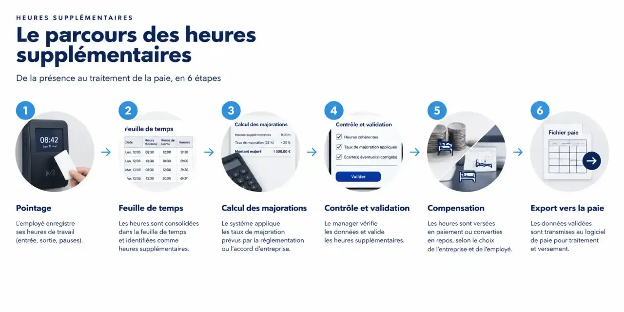 Parcours d'un logiciel de gestion des heures supplémentaires, du pointage à l'export vers la paie