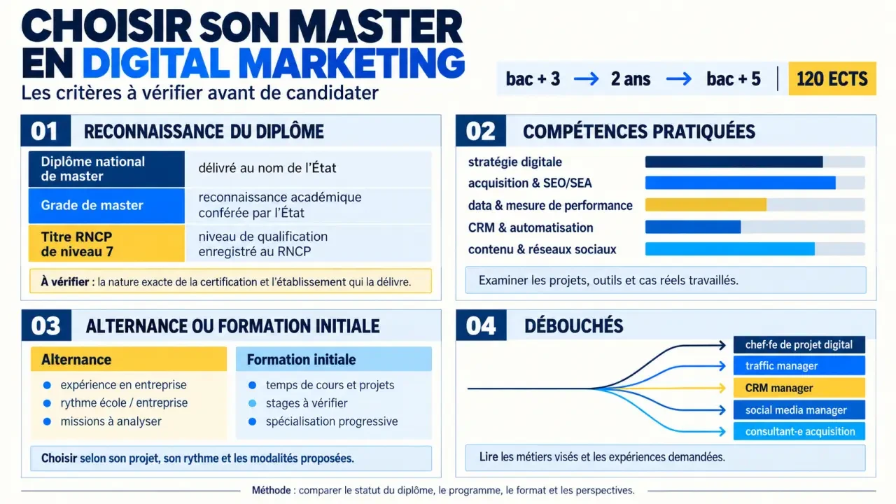 Infographie sur les critères pour choisir un master digital marketing et reconnaître un diplôme
